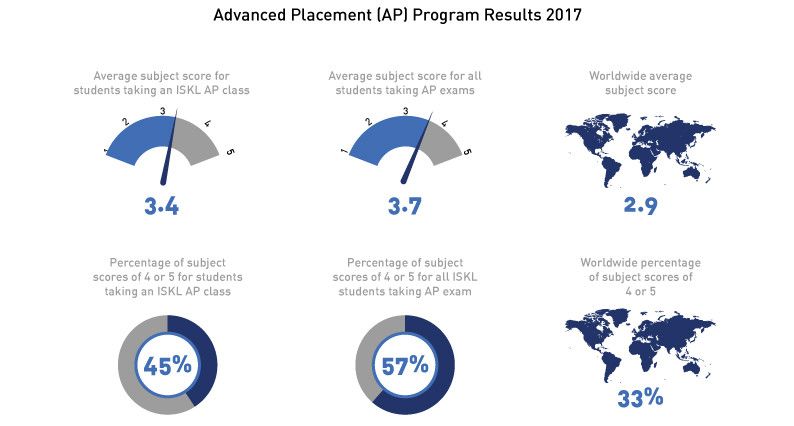 Top Scores Highlight ISKL's IB and AP Results